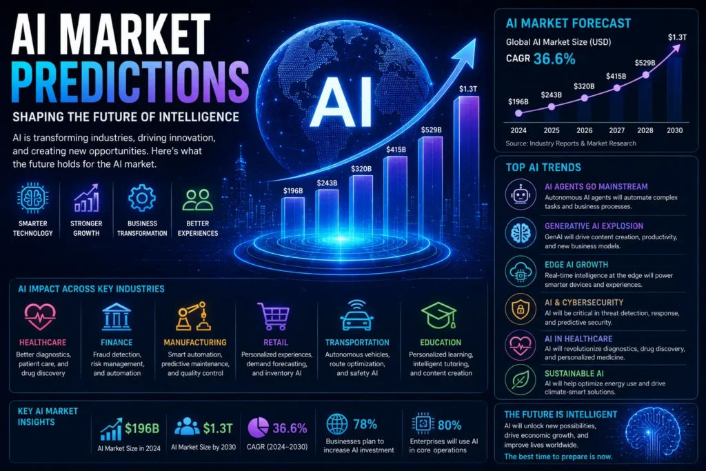 AI Market Predictions: Key Trends Shaping the Future